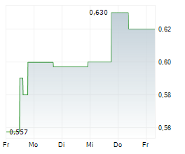 CASINO GUICHARD-PERRACHON SA Chart 1 Jahr