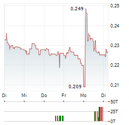 CASINO GUICHARD Aktie 5-Tage-Chart