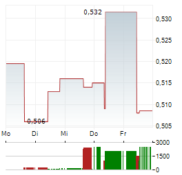 CASINO GUICHARD Aktie 5-Tage-Chart