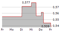 CASINO GUICHARD-PERRACHON SA 5-Tage-Chart