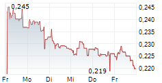 CASINO GUICHARD-PERRACHON SA 5-Tage-Chart