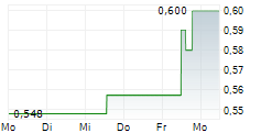 CASINO GUICHARD-PERRACHON SA 5-Tage-Chart