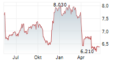 CASIO COMPUTER CO LTD Chart 1 Jahr