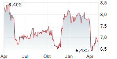 CASIO COMPUTER CO LTD Chart 1 Jahr