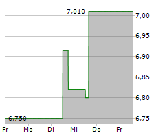 CASIO COMPUTER CO LTD Chart 1 Jahr