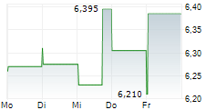 CASIO COMPUTER CO LTD 5-Tage-Chart