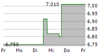 CASIO COMPUTER CO LTD 5-Tage-Chart