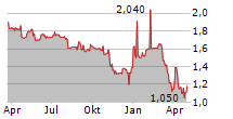 CASPAR ASSET MANAGEMENT SA Chart 1 Jahr