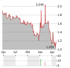 CASPAR ASSET MANAGEMENT Aktie Chart 1 Jahr