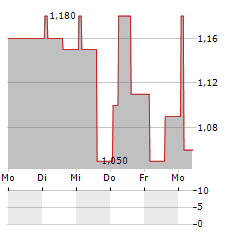 CASPAR ASSET MANAGEMENT Aktie 5-Tage-Chart