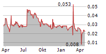 CASPIAN SUNRISE PLC Chart 1 Jahr