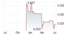 CASPIAN SUNRISE PLC Chart 1 Jahr