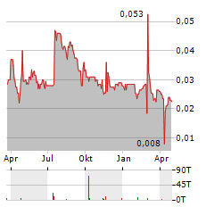 CASPIAN SUNRISE Aktie Chart 1 Jahr