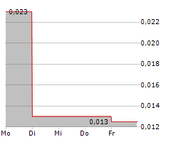 CASPIAN SUNRISE PLC Chart 1 Jahr