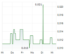 CASPIAN SUNRISE PLC Chart 1 Jahr