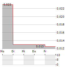 CASPIAN SUNRISE Aktie 5-Tage-Chart