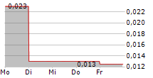 CASPIAN SUNRISE PLC 5-Tage-Chart