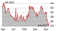 CASS INFORMATION SYSTEMS INC Chart 1 Jahr