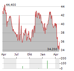 CASS INFORMATION SYSTEMS Aktie Chart 1 Jahr