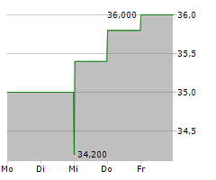 CASS INFORMATION SYSTEMS INC Chart 1 Jahr