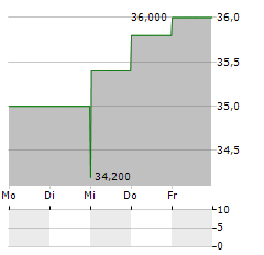 CASS INFORMATION SYSTEMS Aktie 5-Tage-Chart