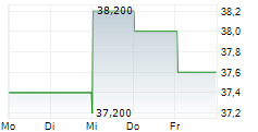 CASS INFORMATION SYSTEMS INC 5-Tage-Chart