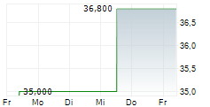 CASS INFORMATION SYSTEMS INC 5-Tage-Chart