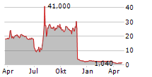 CASSAVA SCIENCES INC Chart 1 Jahr