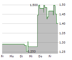 CASSAVA SCIENCES INC Chart 1 Jahr