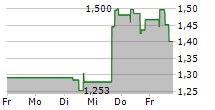 CASSAVA SCIENCES INC 5-Tage-Chart