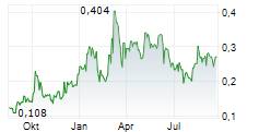 CASSIAR GOLD CORP Chart 1 Jahr CASSIAR GOLD CORP Chart 1 Jahr