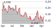 CASSIAR GOLD CORP Chart 1 Jahr