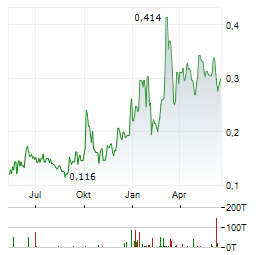CASSIAR GOLD Aktie Chart 1 Jahr