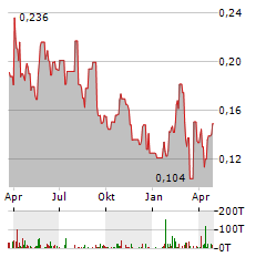 CASSIAR GOLD Aktie Chart 1 Jahr