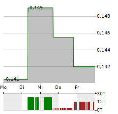 CASSIAR GOLD Aktie 5-Tage-Chart