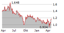 CASTA DIVA GROUP SPA Chart 1 Jahr