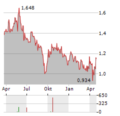 CASTA DIVA GROUP Aktie Chart 1 Jahr