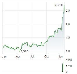 CASTA DIVA GROUP Aktie Chart 1 Jahr