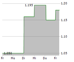 CASTA DIVA GROUP SPA Chart 1 Jahr