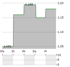 CASTA DIVA GROUP Aktie 5-Tage-Chart