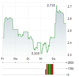 CASTA DIVA GROUP Aktie 5-Tage-Chart