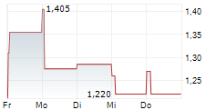 CASTA DIVA GROUP SPA 5-Tage-Chart