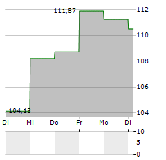 CASTELL DIGITAL OPPORTUNITIES Aktie 5-Tage-Chart