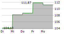 CASTELL DIGITAL OPPORTUNITIES 5-Tage-Chart