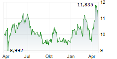 CASTELLUM AB Chart 1 Jahr