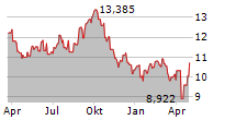 CASTELLUM AB Chart 1 Jahr