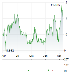 CASTELLUM AB Aktie Chart 1 Jahr