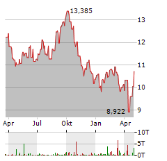 CASTELLUM AB Aktie Chart 1 Jahr