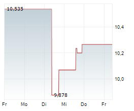 CASTELLUM AB Chart 1 Jahr