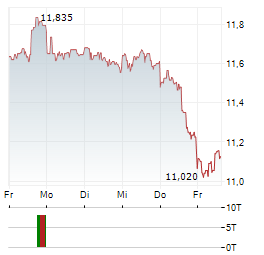 CASTELLUM AB Aktie 5-Tage-Chart